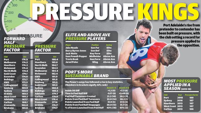 How Port Adelaide is turning up the pressure