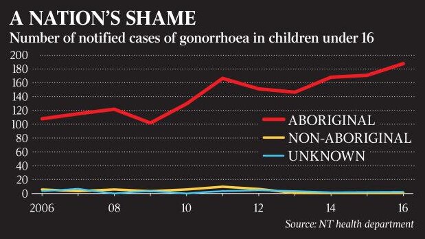 Graphic of STIs in children under 16.