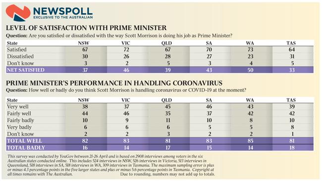 Newspoll on premiers in coronavirus crisis