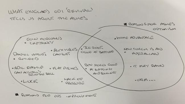 What England’s ODI ‘revival’ means for the Ashes — a diagram