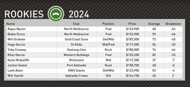 Champion Data's top rookie picks for round 7.