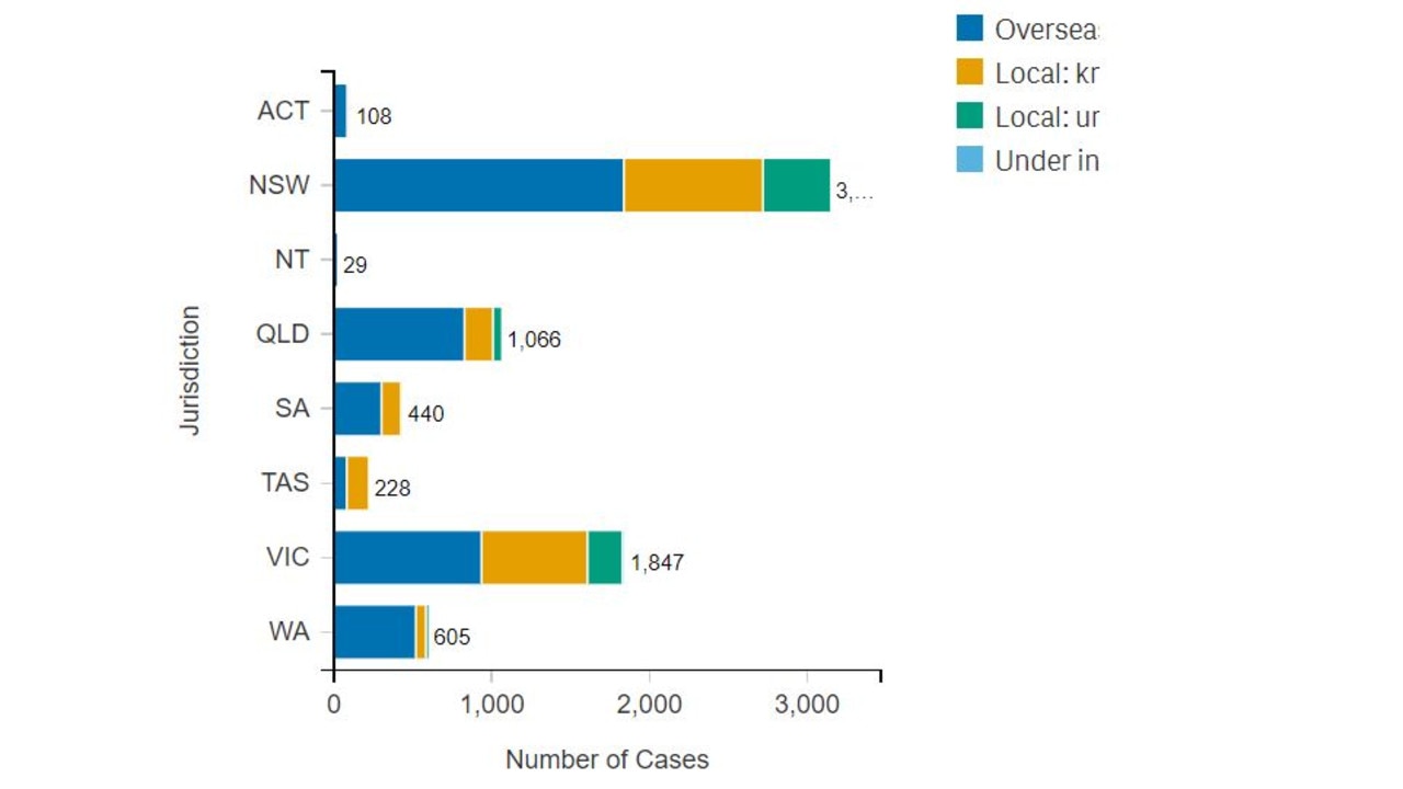 Australia’s number of new cases per day is at its highest level in more than six weeks. Picture: Department of Health