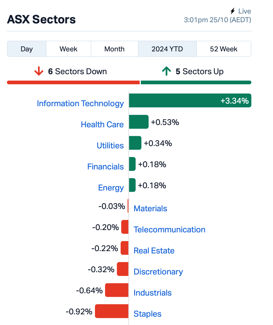 Source: MarketIndex