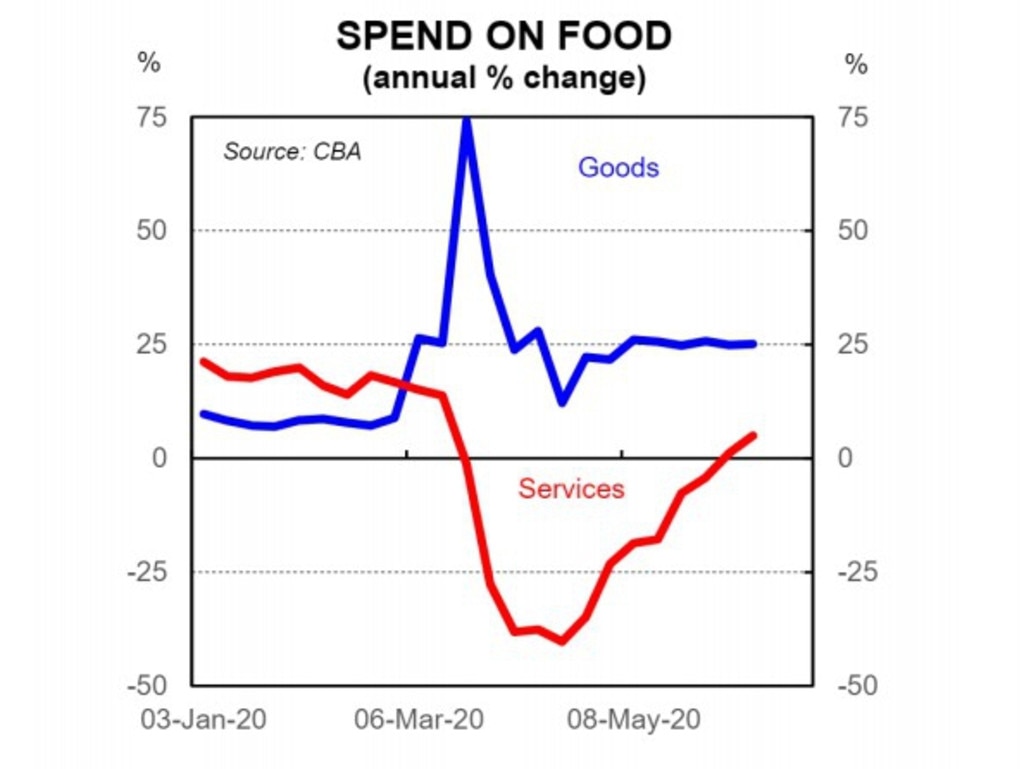 Commonwealth Bank data on spending during the week of 12 June 2020, has shown food sales in supermarkets have plateaued (in blue) but restaurant and cafe sales are doing up (red).