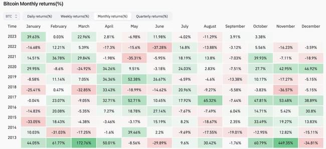 September has traditionally been painted in red. Source: coinglass.com