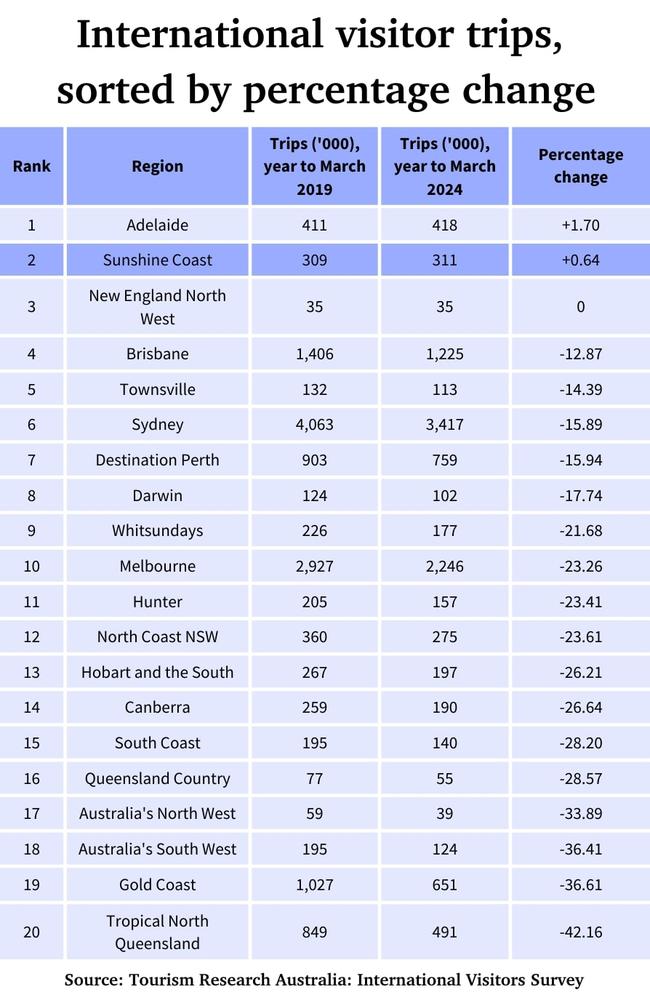 Sunshine Coast was one of only two places that saw an increase in international visitors.