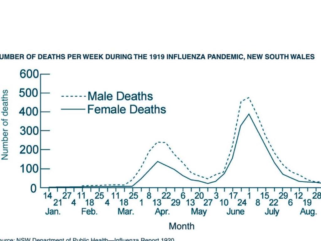 As the Spanish Flu showed, an epidemic can appear to be under control before it surges again. Picture: Supplied