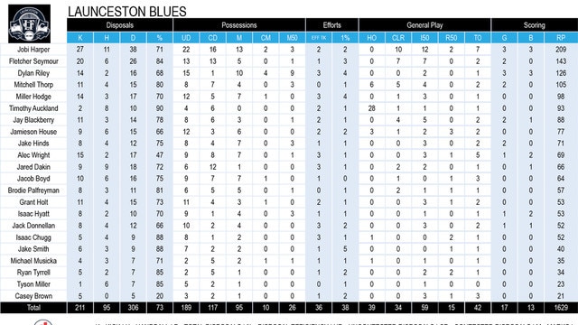 Tasmanian State League football TSL stats Round 9