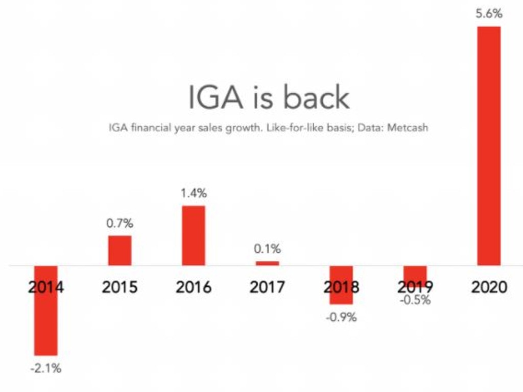 Unlike a lot of retailers, IGA has had a cracking year so far. Picture: Supplied.