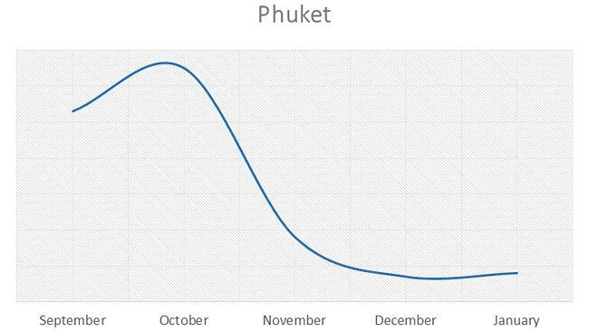 Australian travel interest in Phuket between September 2013 and January 2014. Graphic: Trivago.com.au 