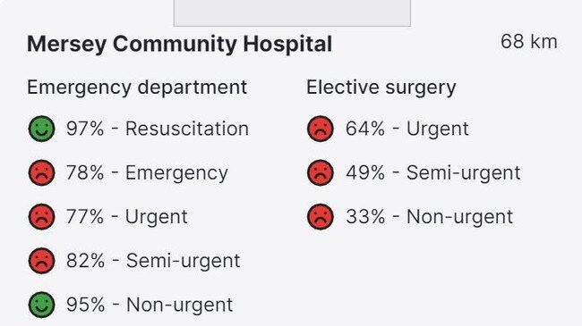 Mersey Community Hospital's percentage of patients seen within the clinically recommended time-frame, taken from the from the AMA's 'hospital logjam finder'. Picture: AMA