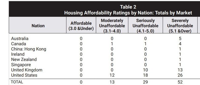 Australia’s top 5 biggest housing markets are deemed severely unaffordable. Demographia International Housing Affordability, 2023 Edition