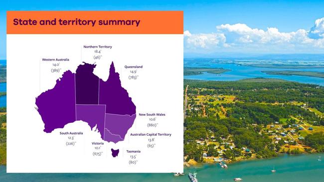 The suicide statistics from October 2022 for Australia show 783 suicide deaths in Queensland for the 10 months of that year.