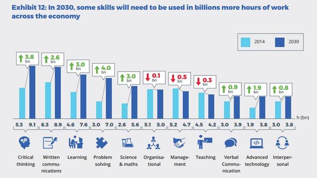 Some soft skills will need to be used in billions more hours of work across the economy. Picture: New Work Smarts report/Foundation for Young Australians