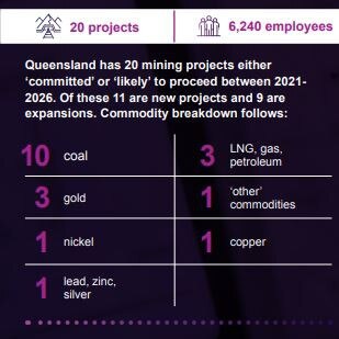 The breakdown of projects per sector in Queensland. Graphic: AMMA