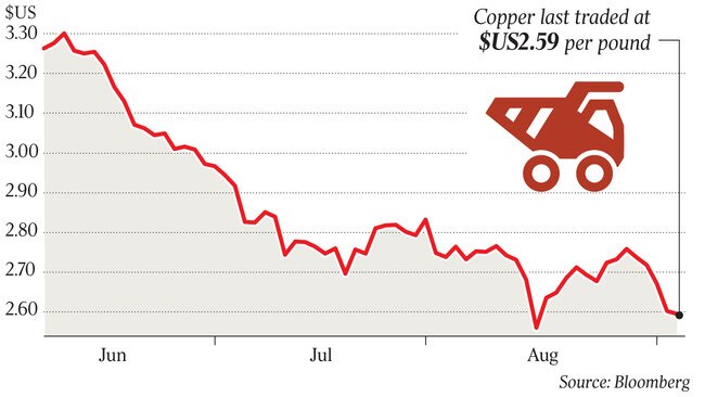 Copper last traded at $US2.59 per pound