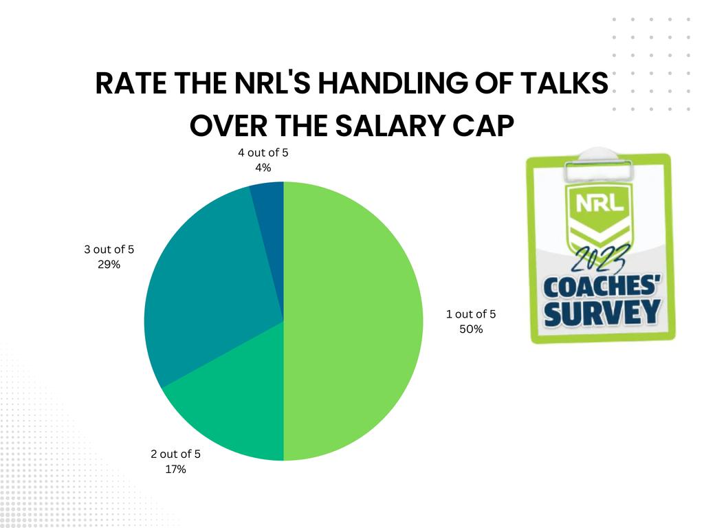 NRL coach survey