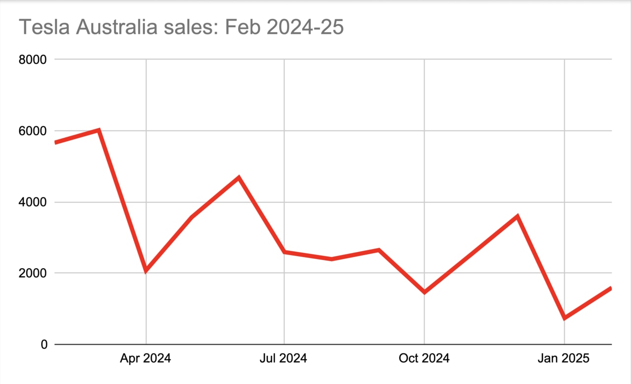 Tesla sales have dropped in the last 12 months.