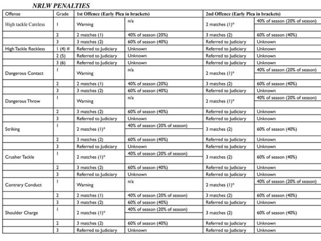 The list of penalties and gradings for the NRLW.