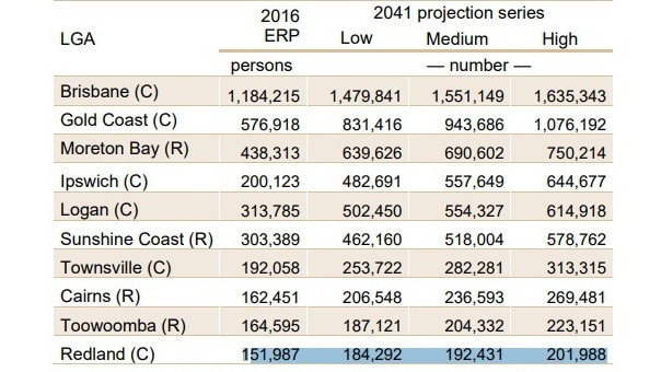 Projected population of the 10 largest local government areas.