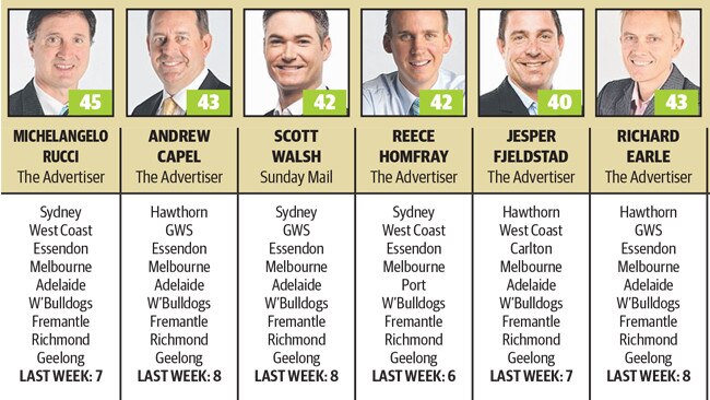 The Advertiser/Sunday Mail football tipsters round 8