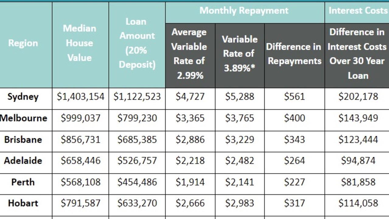 How much a number of interest rate rises could cost Aussie homeowners. Picture: Canstar