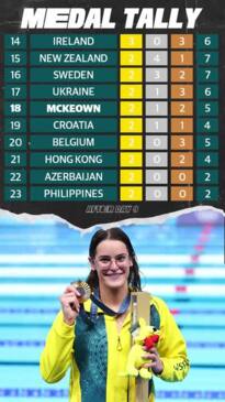 Kaylee McKeown the country would be 18th on the medal tally