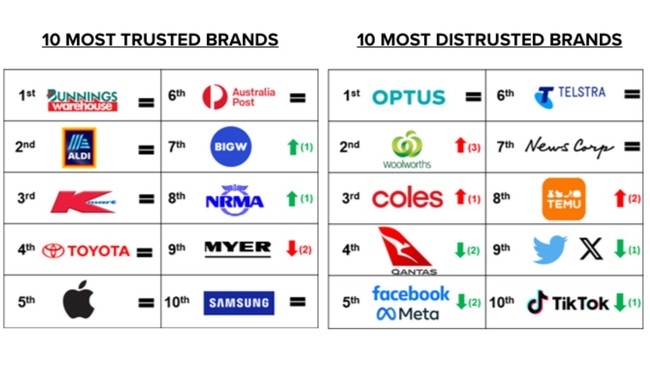 The 10 most, and least, trusted brands in Australia. Picture: Roy Morgan