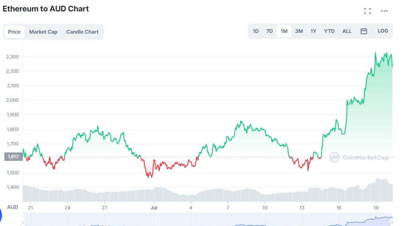 Cours du bitcoin : Bitcoin et Ethereum grimpent à nouveau malgré les craintes de « l’hiver crypto »