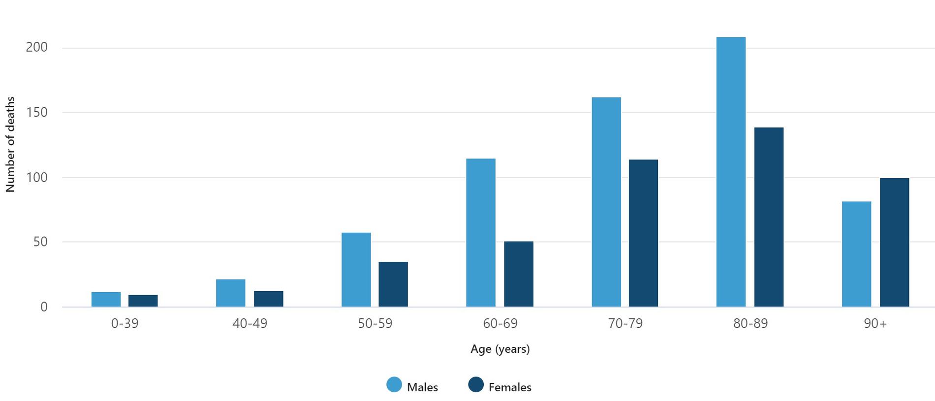 Covid-19 mortality by age and sex in 2021. Picture: ABS