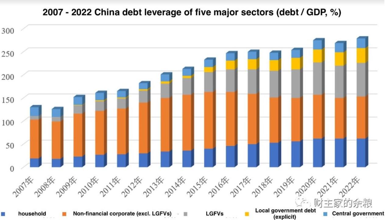 Much of this debt expansion (and growth) was in sectors beneficial to Australia.