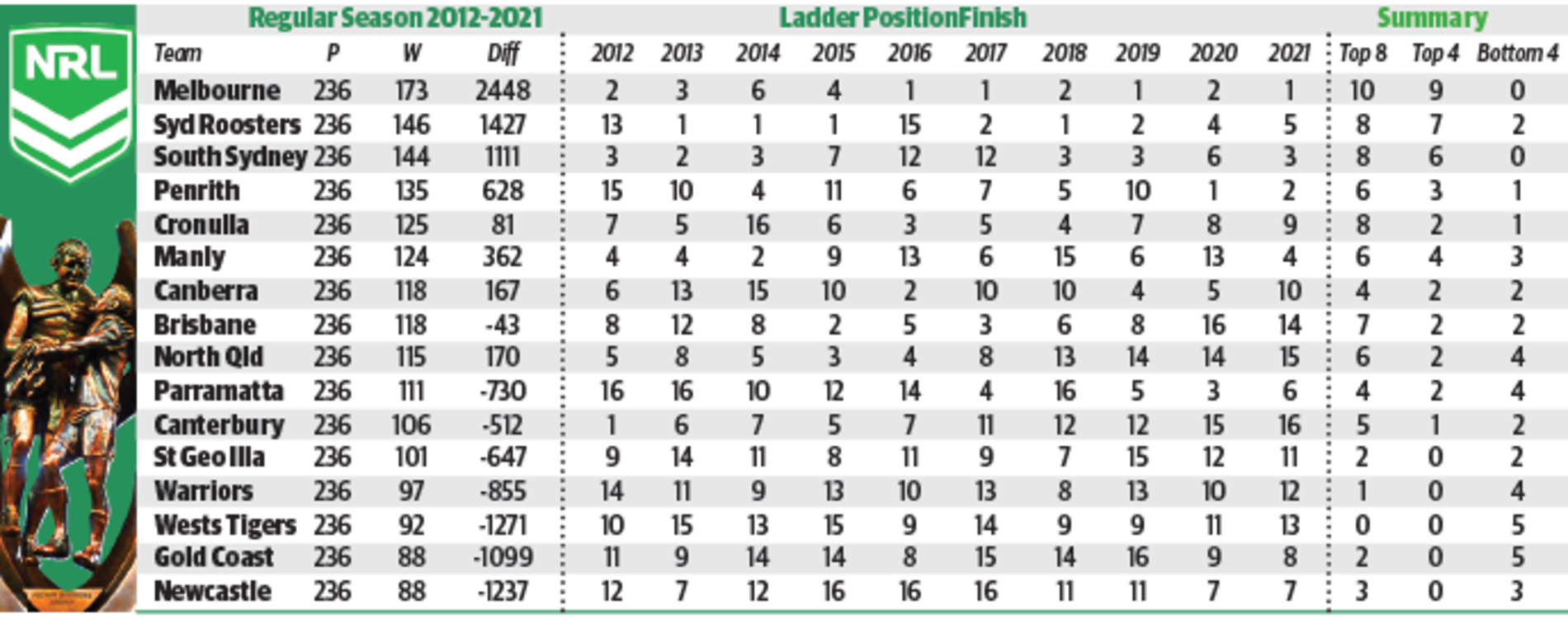 NRL team results over the last 10 years.