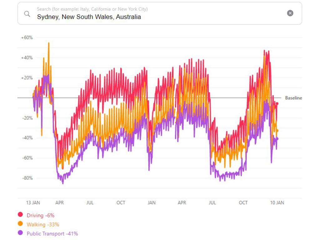 Public transport usage (purple line) is down 40 per cent in Sydney, though nowhere near the 80 per cent drop seen during lockdowns. Picture: Apple