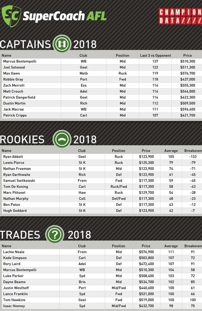 Champion Data Round 23 SuperCoach formguide.