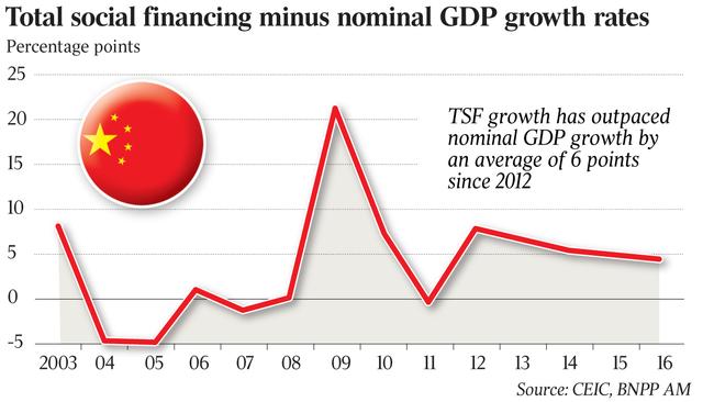 Don’t Underestimate China, Says BNP Paribas | The Australian