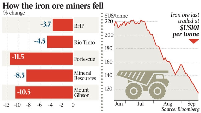 Iron ore prices.