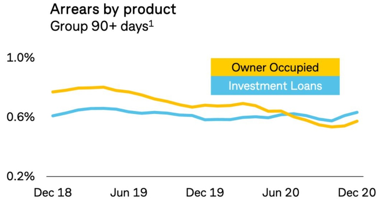 Mortgage arrears have dropped for Australia’s biggest housing lender but all may not be what it seems.