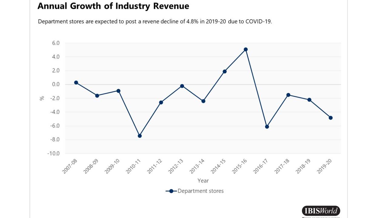 Department Stores have recorded an overall decline. Picture: IBISWorld