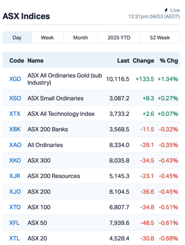 Source: Market Index