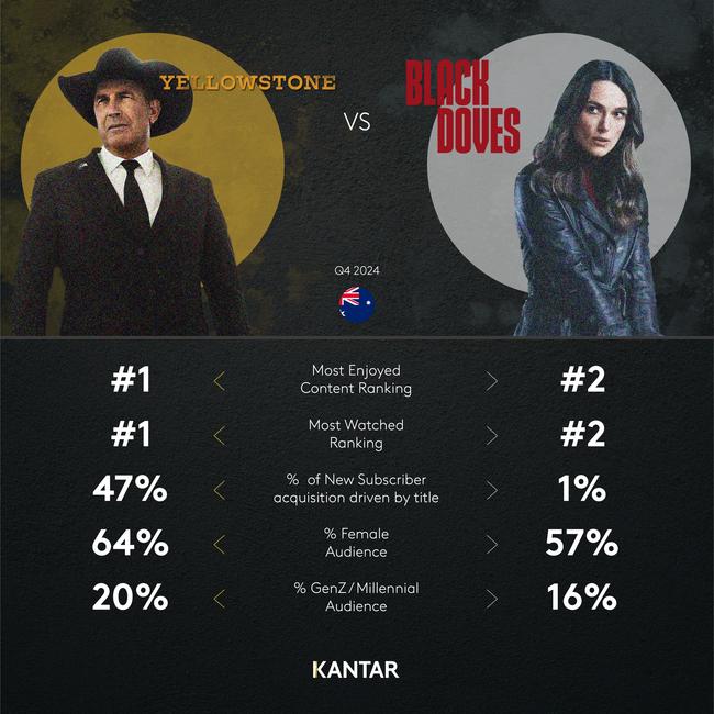 Yellowstone and Black Dove: Kantar Entertainment demand barometer for Q4, 2024.