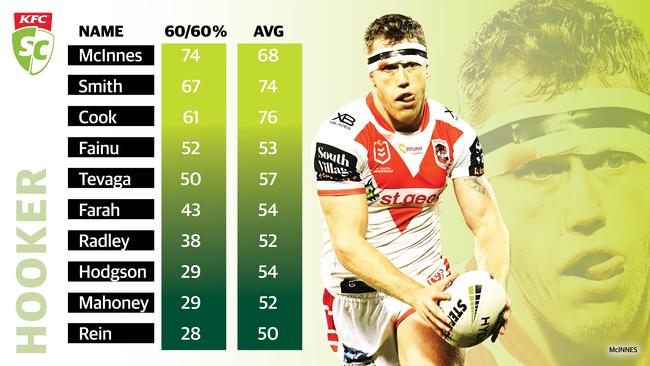 KFC SuperCoach NRL Mr Reliable: Hooker.