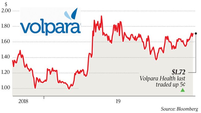 $1.72 Volpara Health last traded up 5¢ p