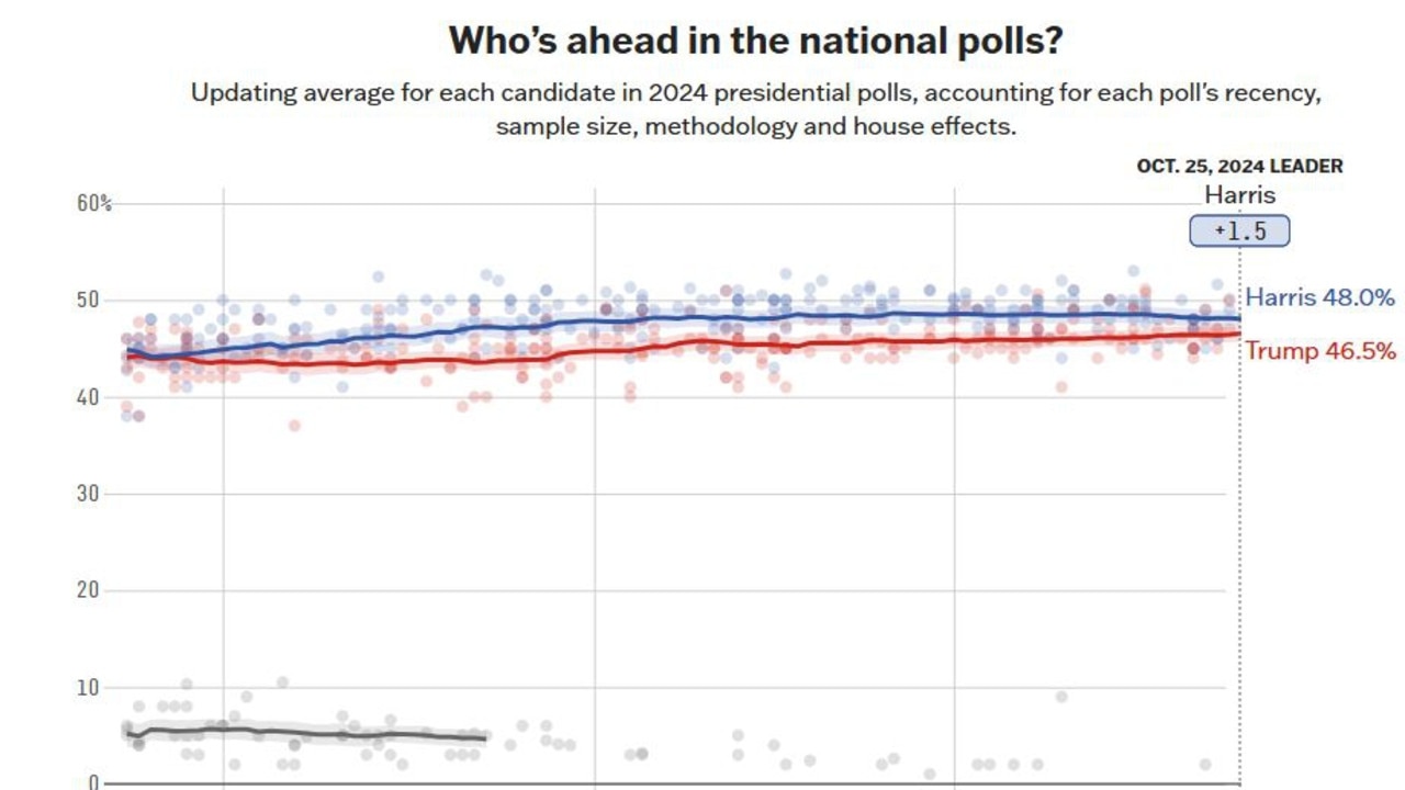 Website FiveThirtyEight’s poll of polls continues to show Ms Harris with a national lead – but it may not be enough for her to win the Electoral College. Picture: FiveThirtyEight.