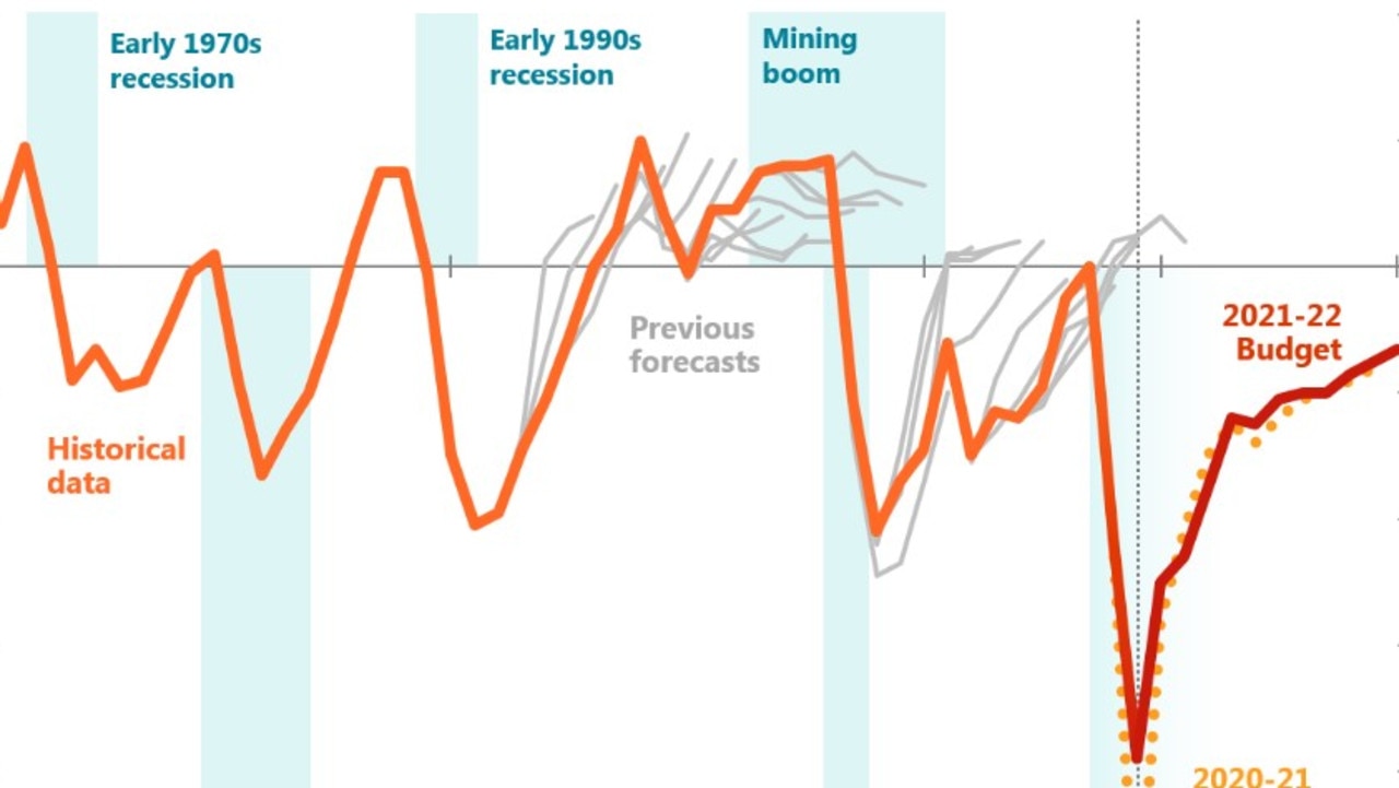 Australia economy How prepared are we for looming global recession