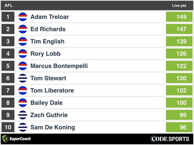 FT SuperCoach Analysis: Geelong v Western Bulldogs