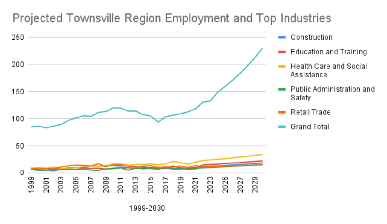 Economist Colin Dwyer says Townsville unlikely to sustain projected