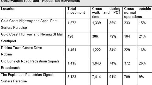 Research by the Gold Coast City Council on pedestrian countdown timers.