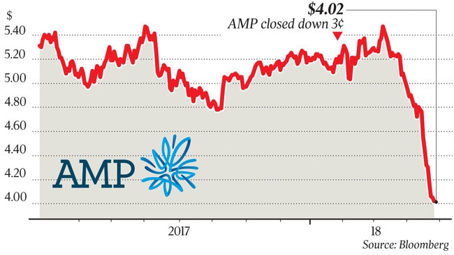 AMP share price