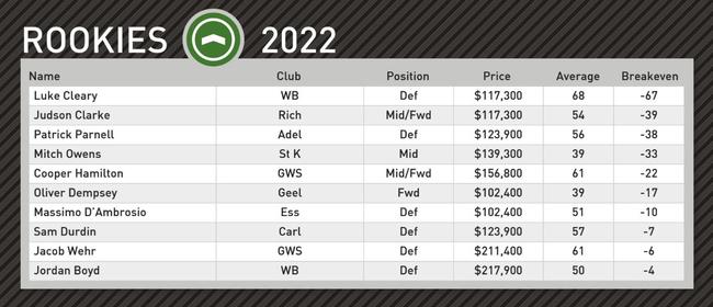 Champion Data's top rookie picks for round 15