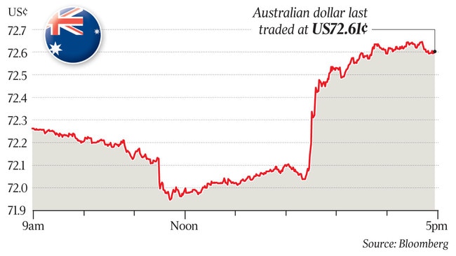 Australian dollar last traded at US72.61¢